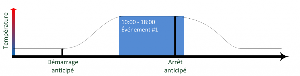Fontionnement par anticipation